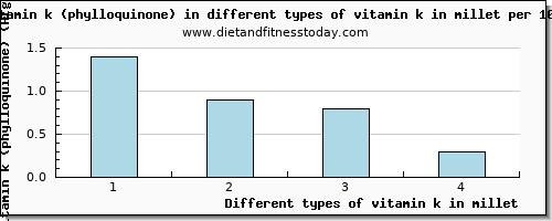 vitamin k in millet vitamin k (phylloquinone) per 100g